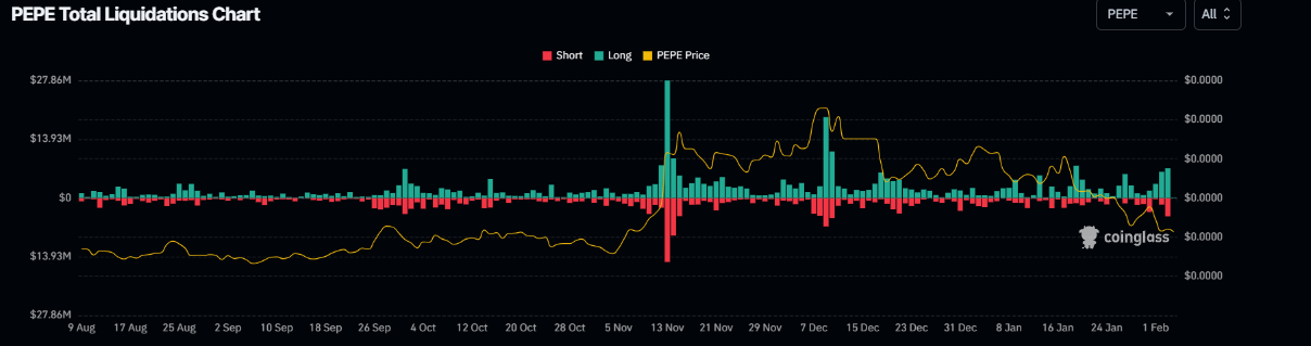 Pepe Total Liquidations chart. Source: Coinglass